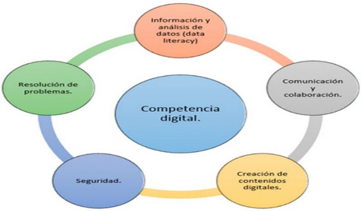 Competencias Digitales: Conceptos y Herramientas Básicas