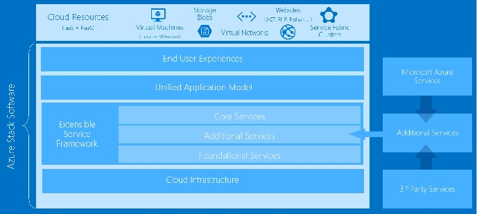 Azure RemoteApp, Habilidades Básicas