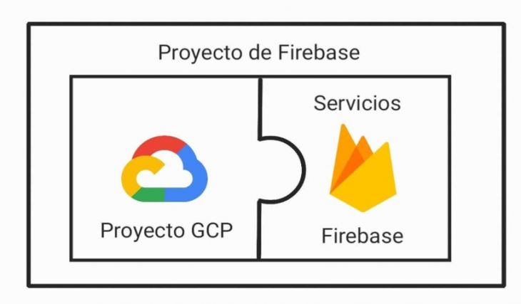 Crear una Aplicación con Google FireBase